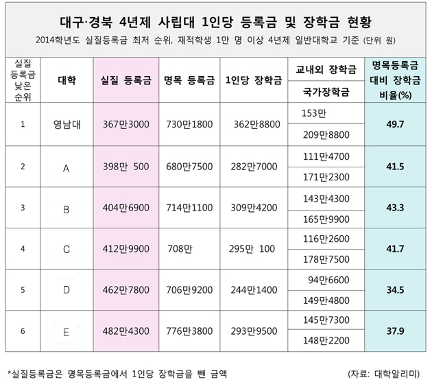 영남대, '등록금 부담 최소', '장학금 최다' 