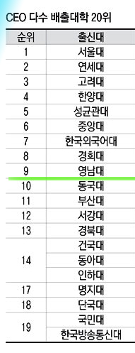 매출1천대기업 CEO배출 비수도권대 1위